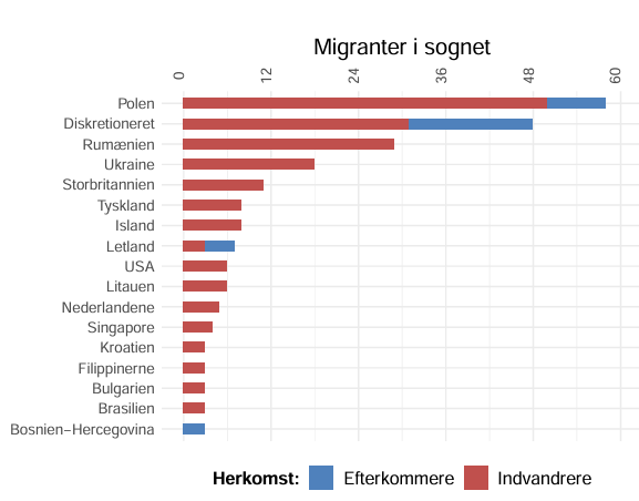 Migranter i Randbøl sogn