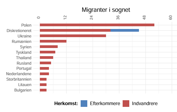 Migranter i Nørup sogn